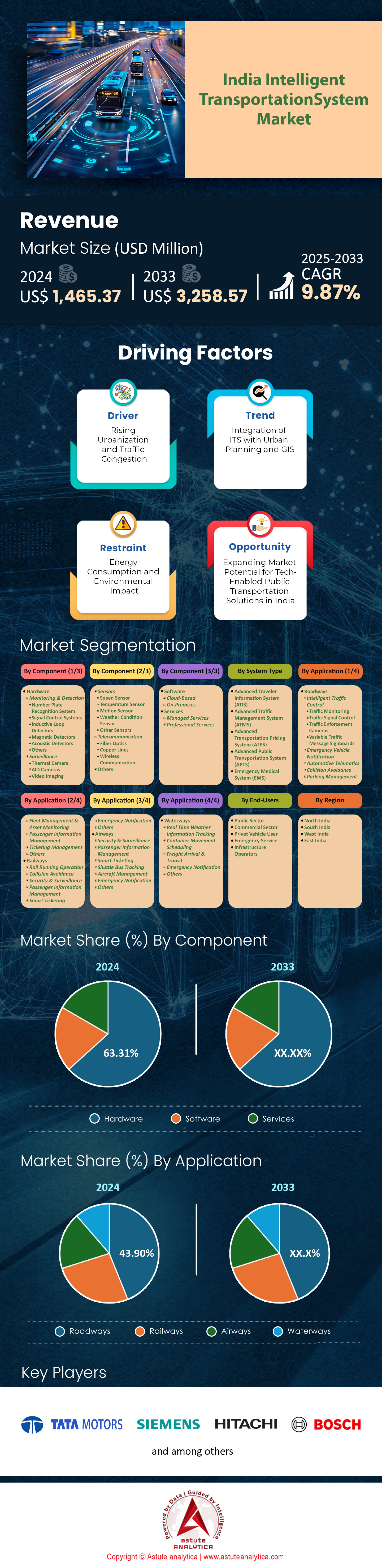Marché indien des systèmes de transport intelligents
